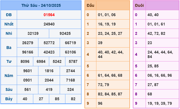 soi cầu 247 ngày 25-10-2025