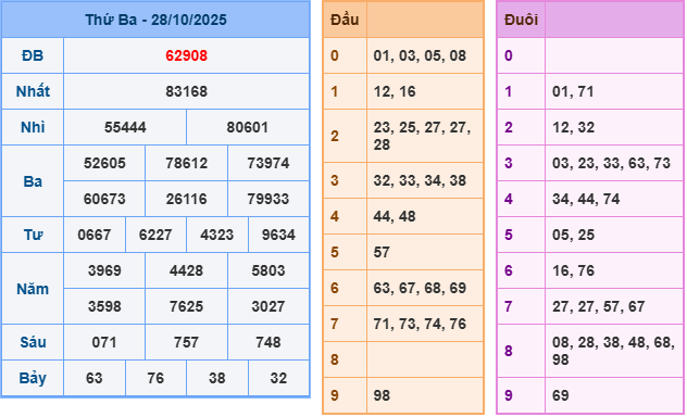 soi cầu 247 ngày 29-10-2025